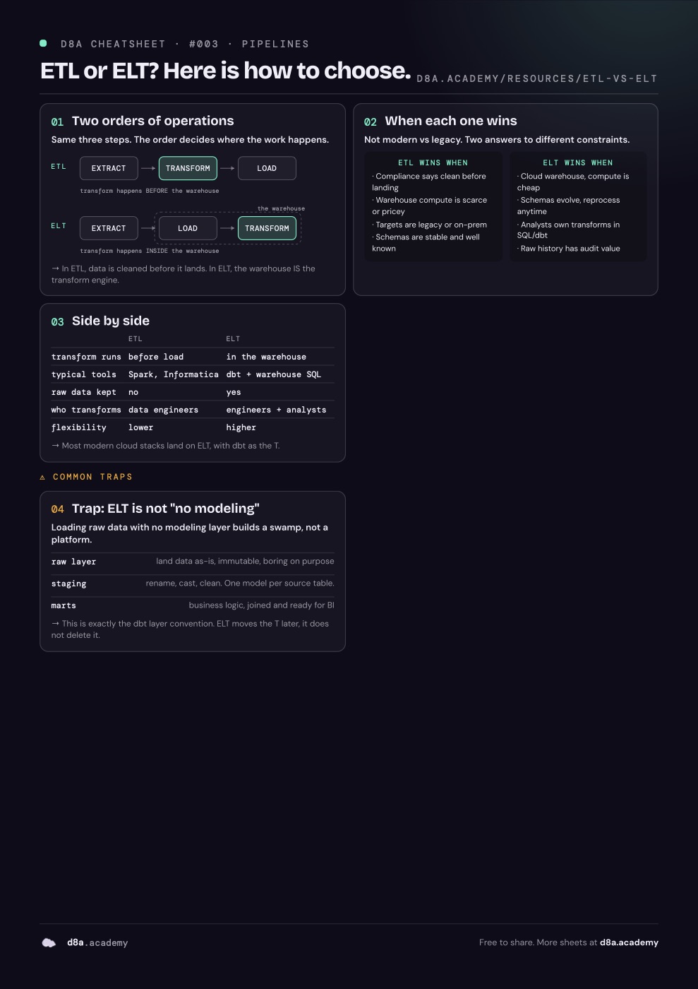 ETL vs ELT cheat sheet: where Transform runs, what it changes for tooling and cost, and where dbt fits