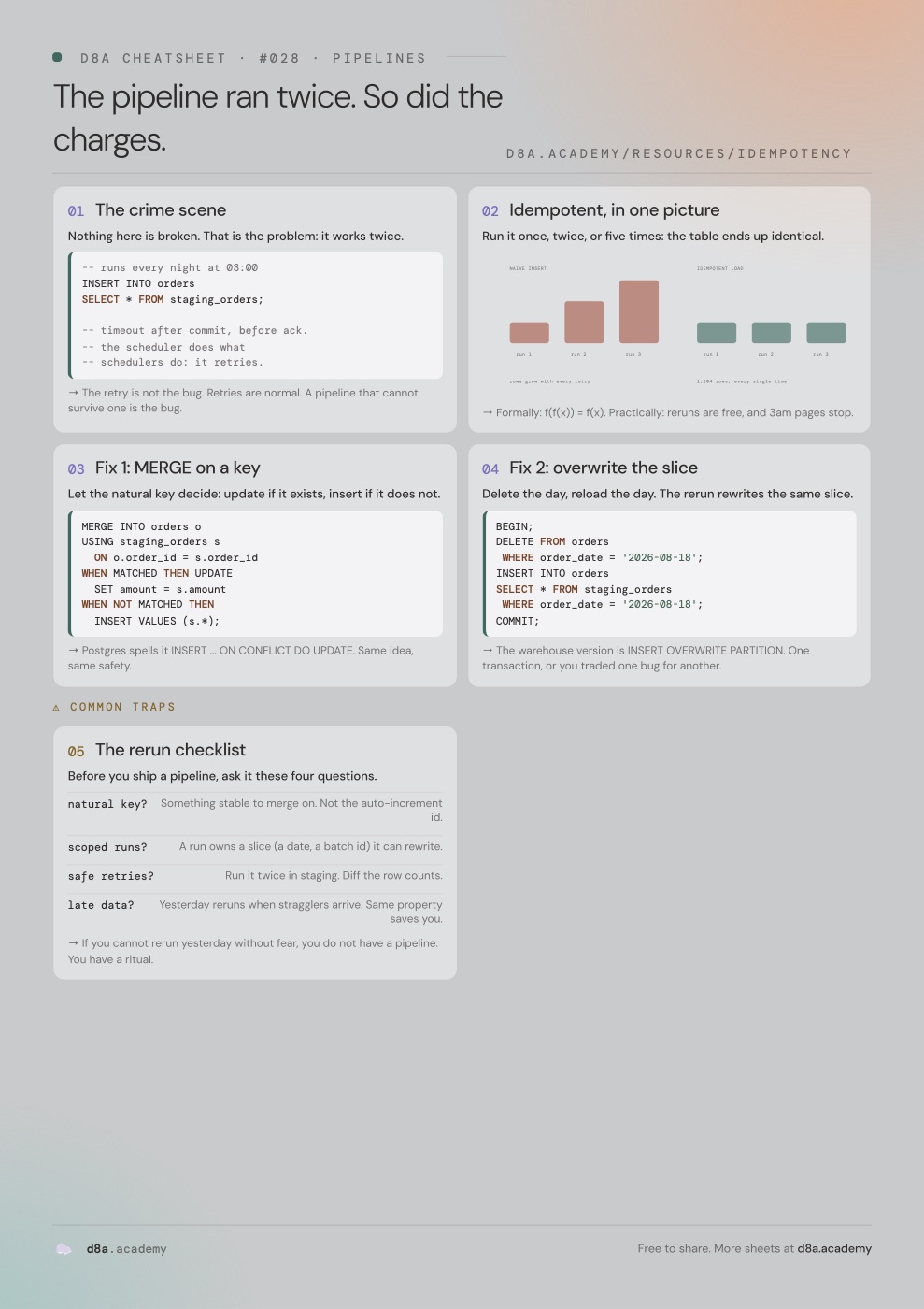 Idempotency cheat sheet: why plain INSERT breaks on retries, and the MERGE, partition overwrite, and run-id dedupe patterns that make reruns safe