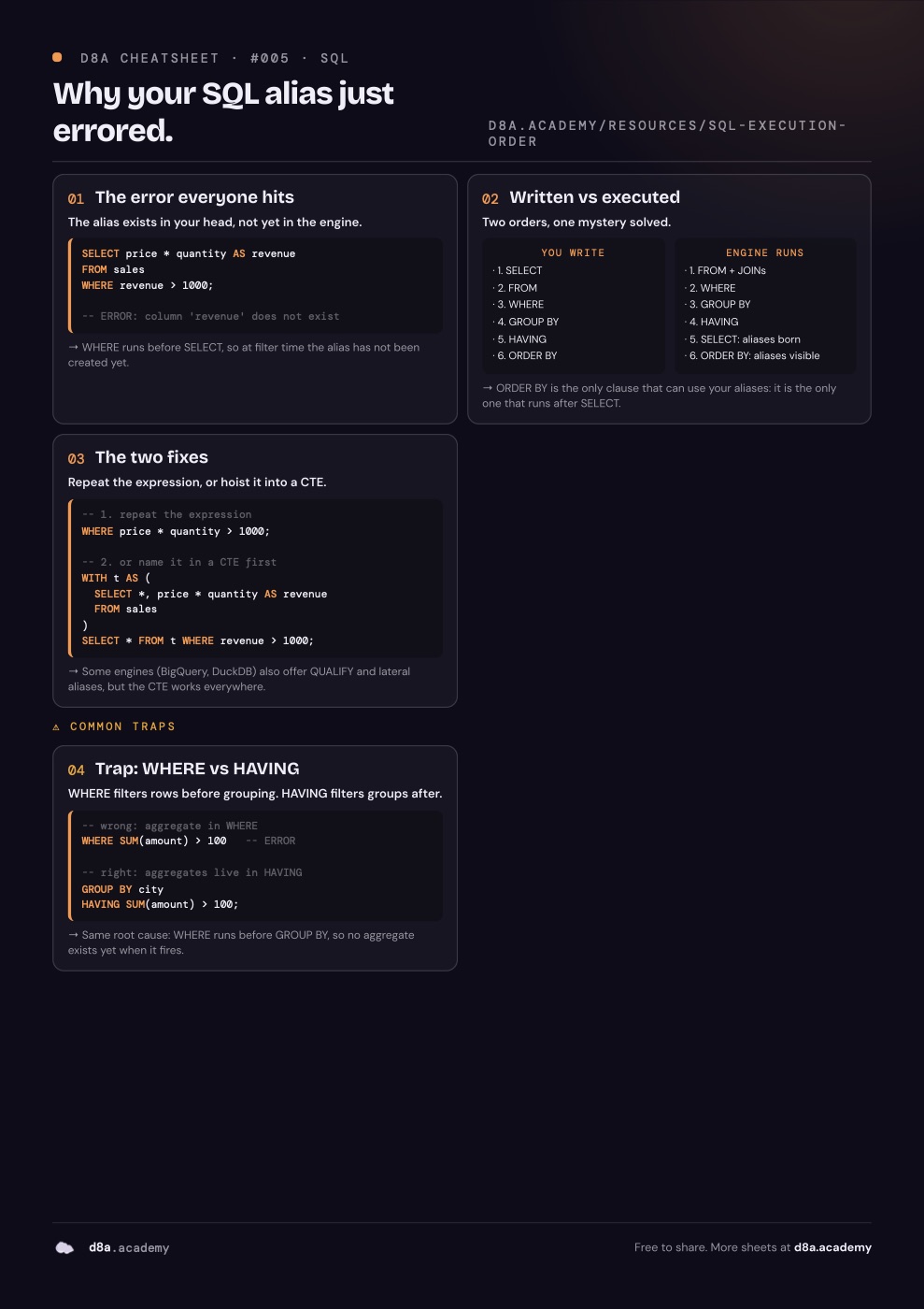 SQL execution order cheat sheet: the order the engine actually runs a query in, and the alias and filter errors it explains