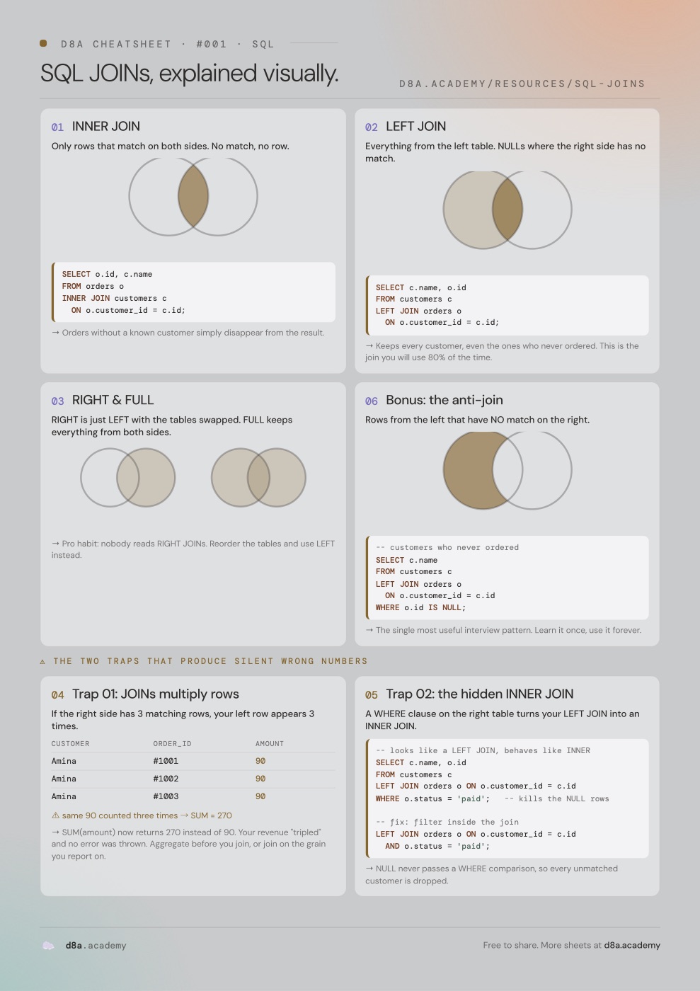 SQL JOINs cheat sheet: the four joins explained visually with Venn diagrams, example queries, and the two traps that produce silent wrong numbers