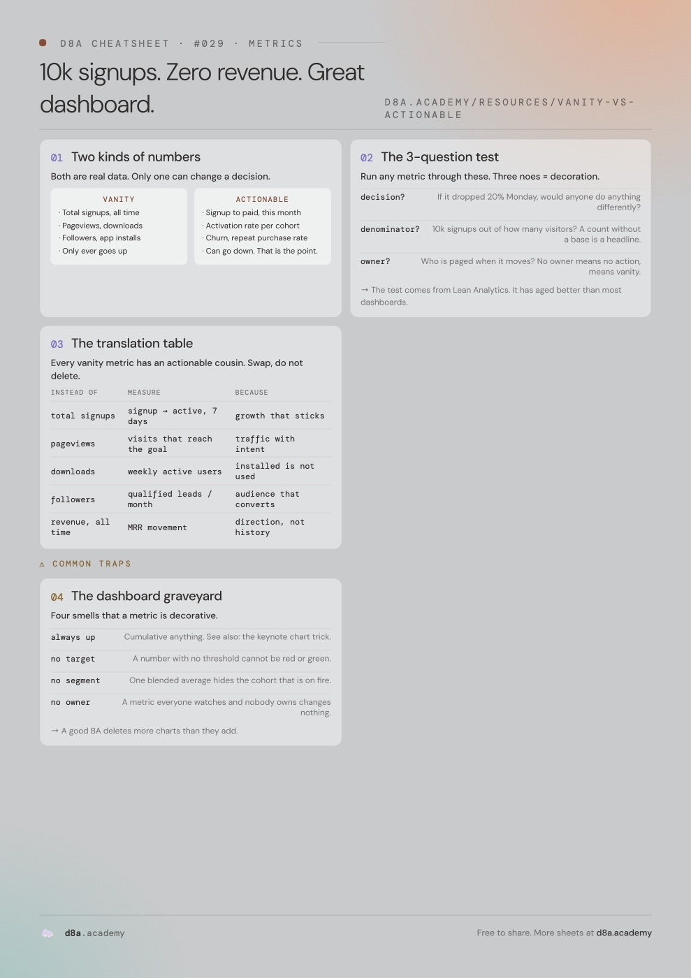 Vanity vs actionable metrics cheat sheet: the 3-question test that exposes a vanity metric and the translation table to its actionable version
