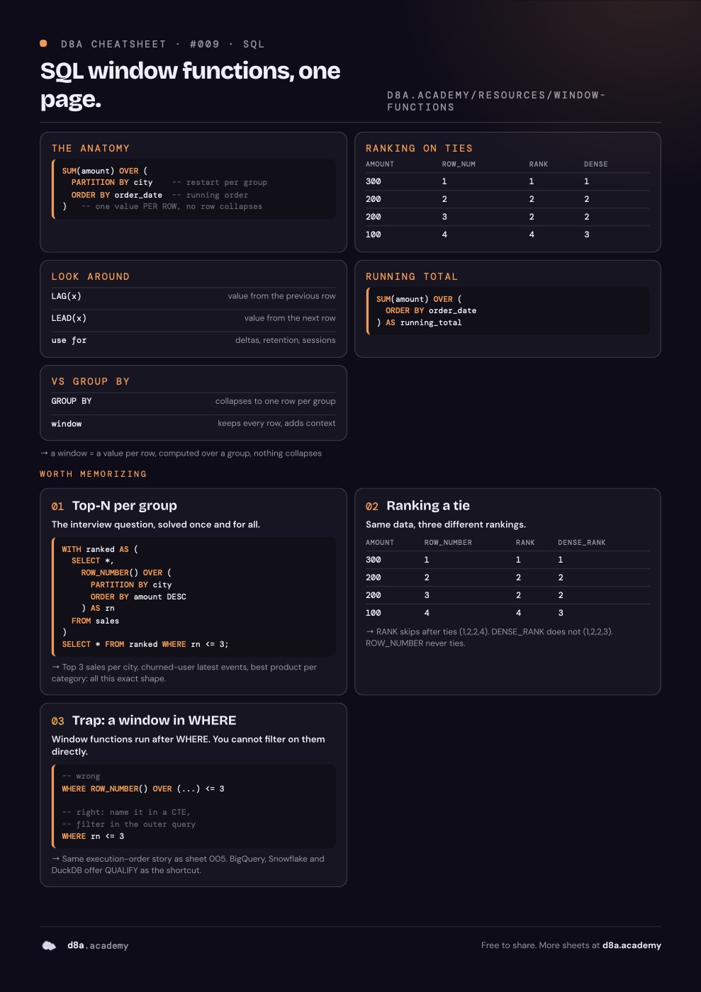 Window functions cheat sheet: the anatomy of OVER and PARTITION BY, the ranking trio, and the top-N-per-group pattern