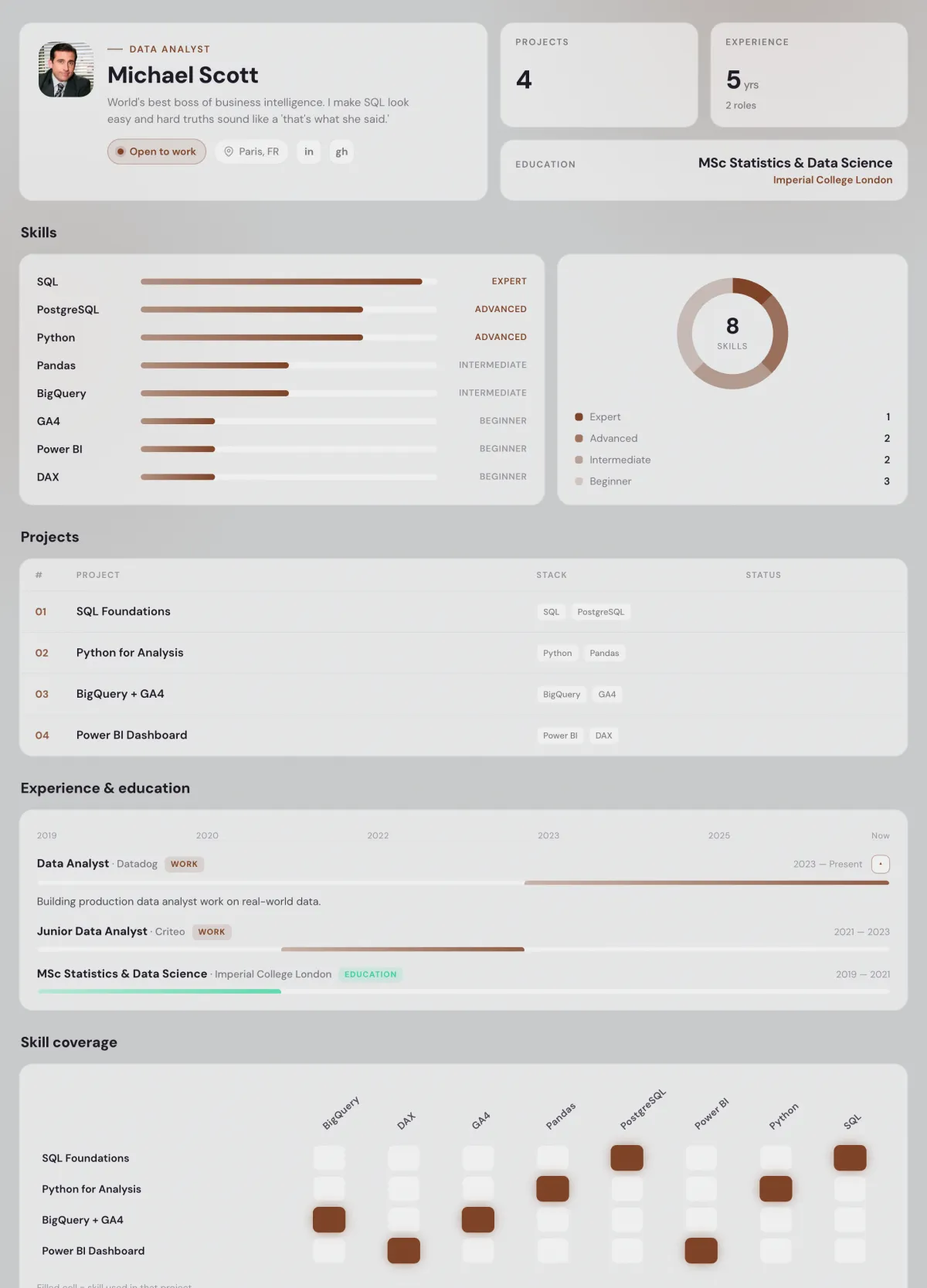 A Data Analyst portfolio